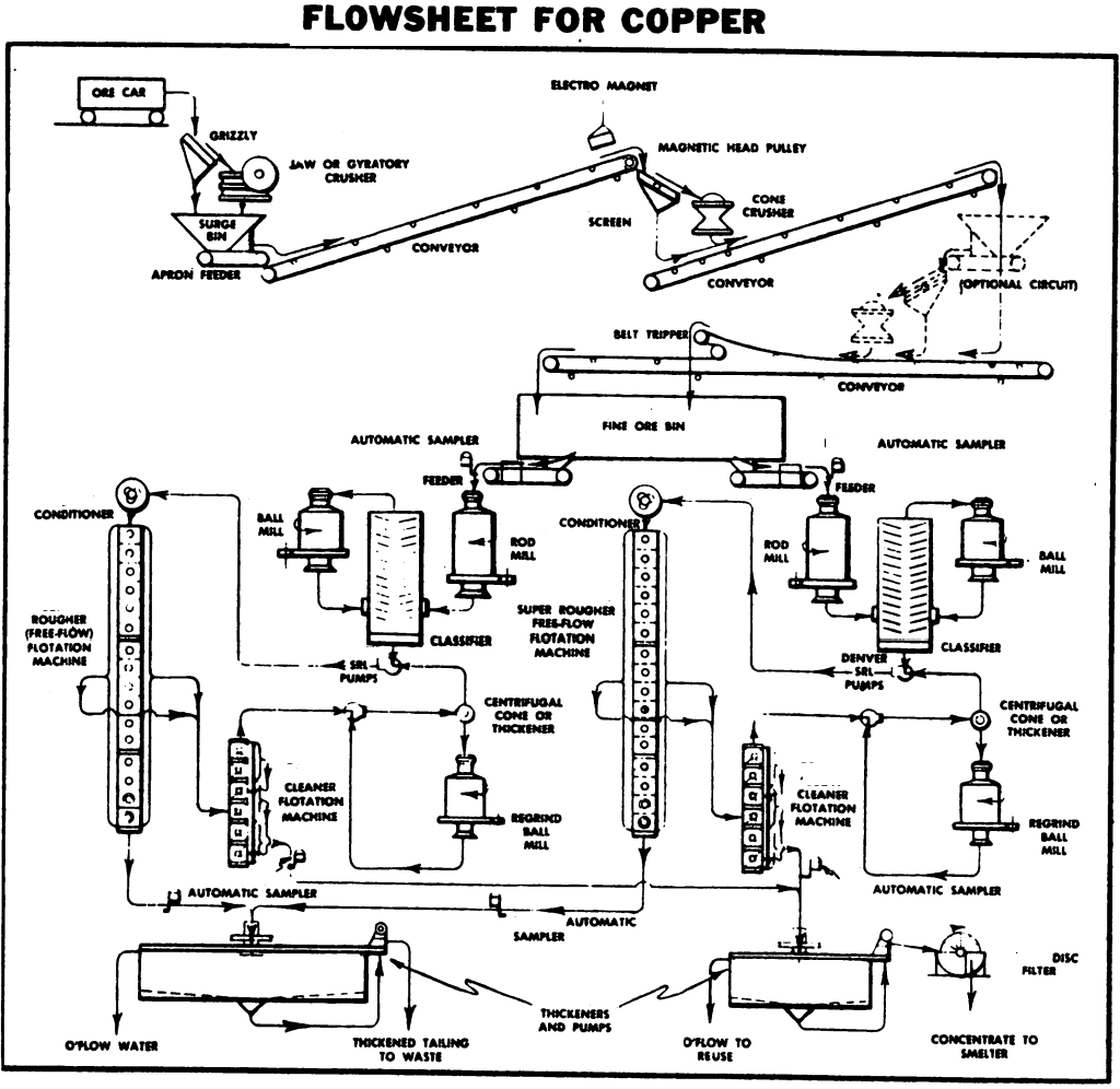 Copper Extraction Flow Chart A Visual Reference Of Charts Chart Master