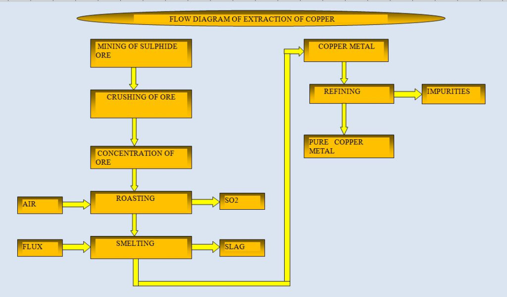 Copper Extraction Flow Chart A Visual Reference Of Charts Chart Master