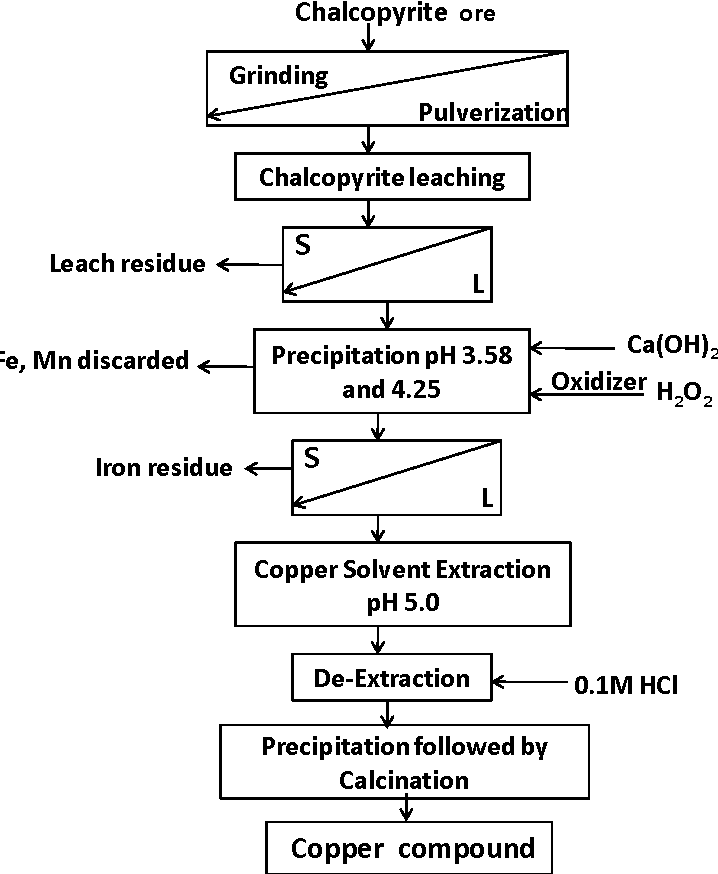Copper Extraction Flow Chart A Visual Reference Of Charts Chart Master