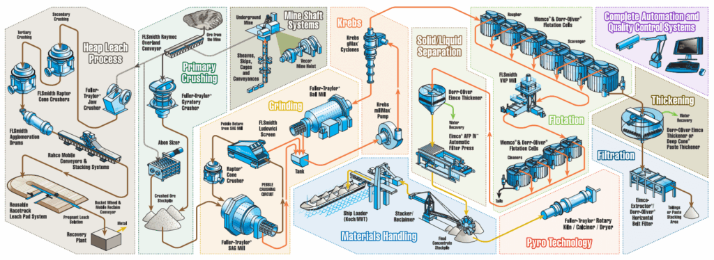 Copper Mining Extraction Process Flow Chart
