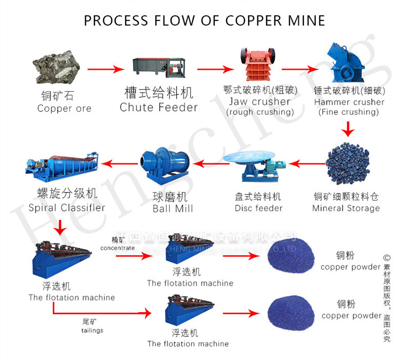 Copper Mining Extraction Process Flow Chart Vrogue co