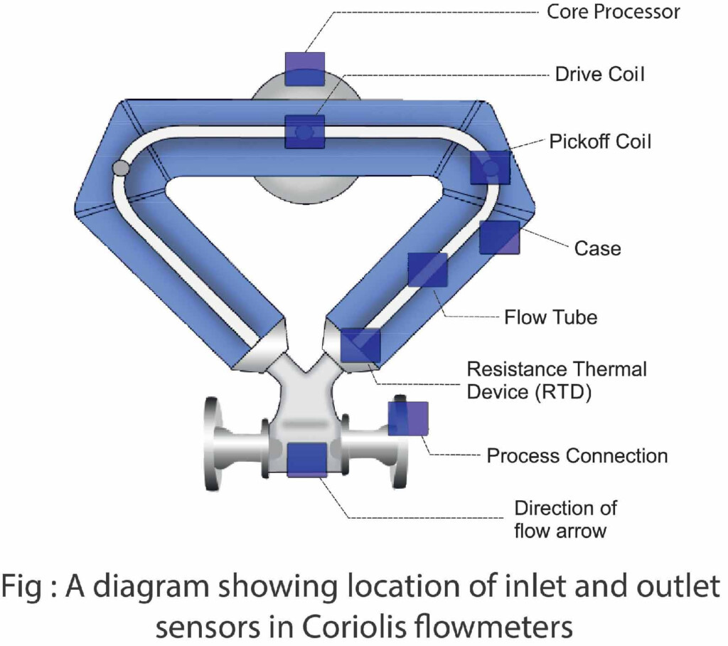 Coriolis Flow Meter Pressure Drop