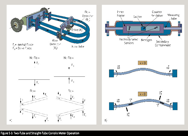 Coriolis Flow Meter Pressure Drop