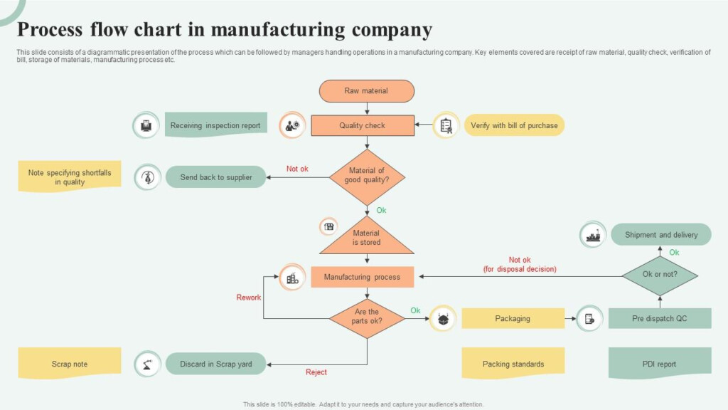 Cosmetic Manufacturing Process Flow Chart Ppt Infoupdate