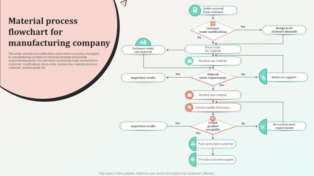 Cosmetic Manufacturing Process Flow Chart Ppt Infoupdate