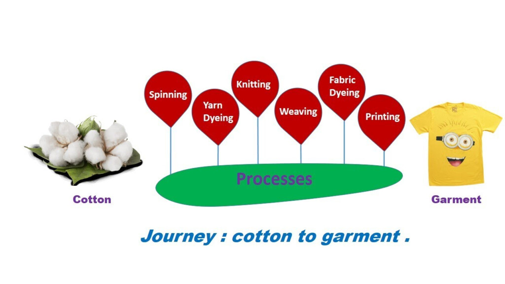 Cotton Fabric Dyeing Process Flow Chart Ponasa