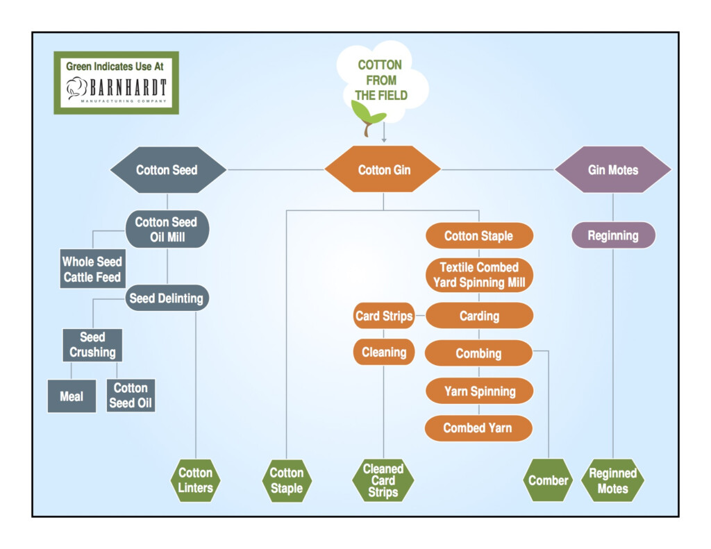 Cotton Flow Chart Barnhardt Purified Cotton