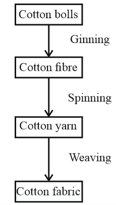 Cotton Manufacturing Process Flow Chart Image To U