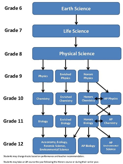 COURSE FLOW CHART Madison Public Schools