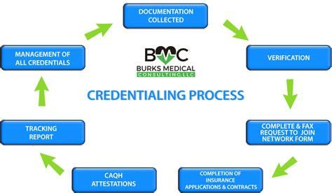 Credentialing Process Flow Chart 0985 Cloud HD Wallpapers