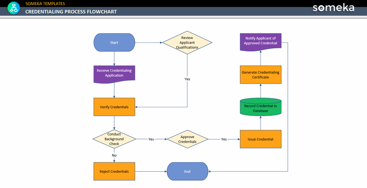 Credentialing Process Flow Chart Free Download 