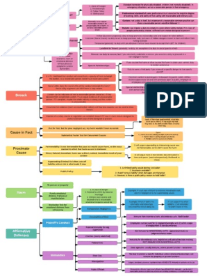Criminal Law Causation Flow Chart Flowchart Examples