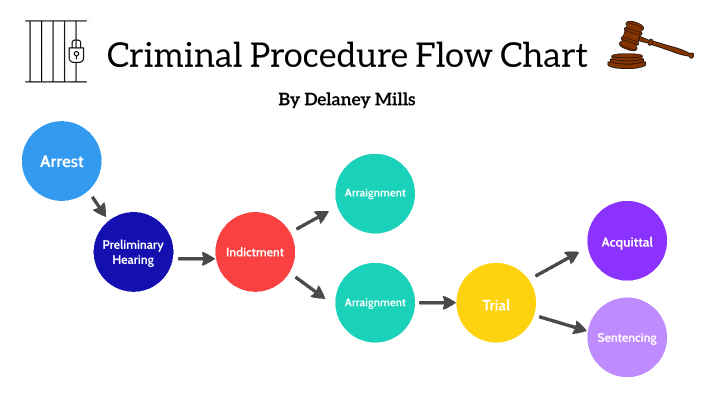 Criminal Procedure Flow Chart By Delaney Mills On Prezi