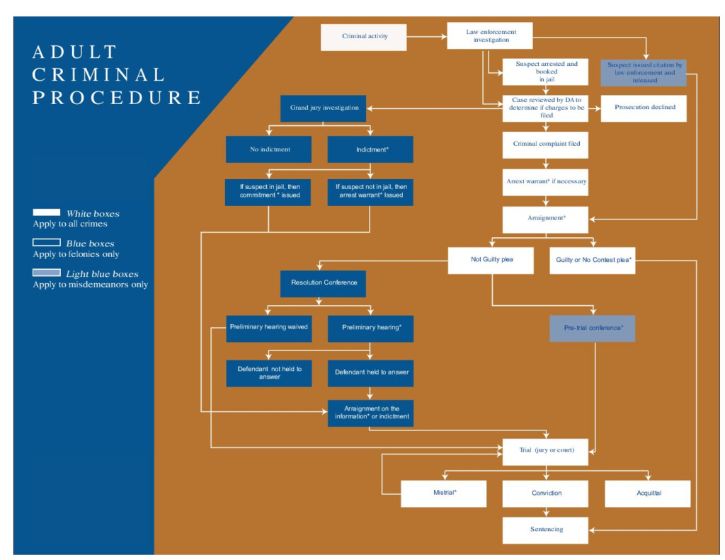 Criminal Procedure Flow Chart Law Office Of Ibrahim quot Abe quot Agil