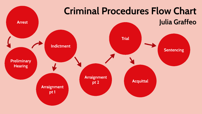 Criminal Procedures Flow Chart By Julia Graffeo On Prezi