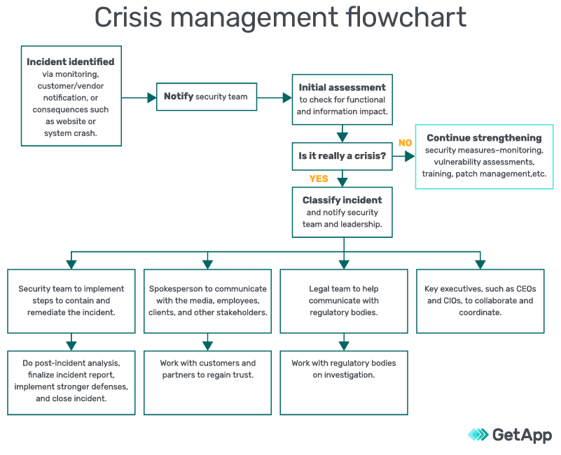 Crisis Management Process Flow Chart