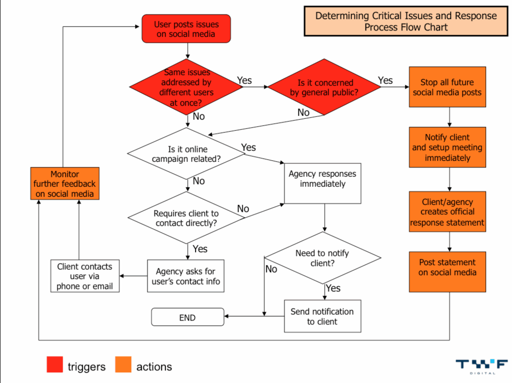 Crisis Management Process Flow Chart