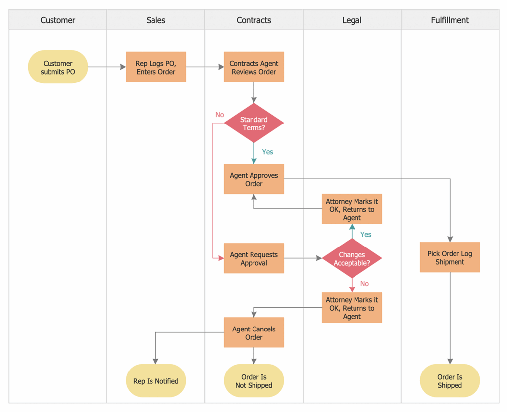 Cross Functional Flowchart Flow Chart Flow Chart Design Flow Chart Images