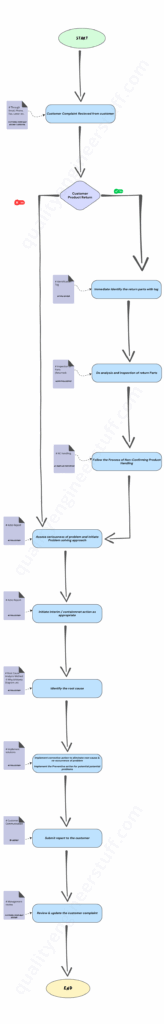 Customer Complaint Handling Procedure Quality Engineer Stuff