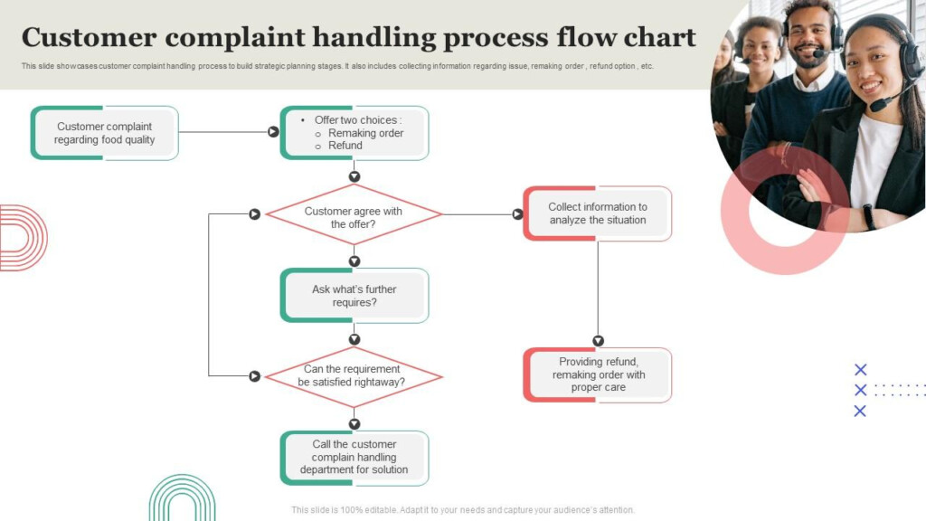 Customer Complaint Handling Process Flow Chart PPT Presentation