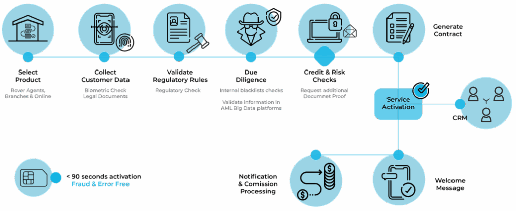 Customer Onboarding Process Flow Chart Onboarding Kpi Flowchart Example