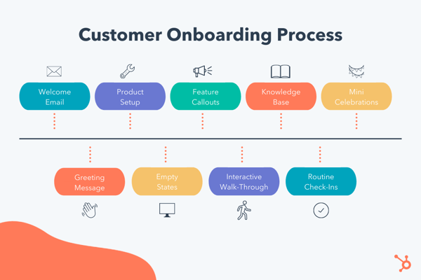 Customer Onboarding Process Flow Chart Onboarding Kpi Flowchart Example