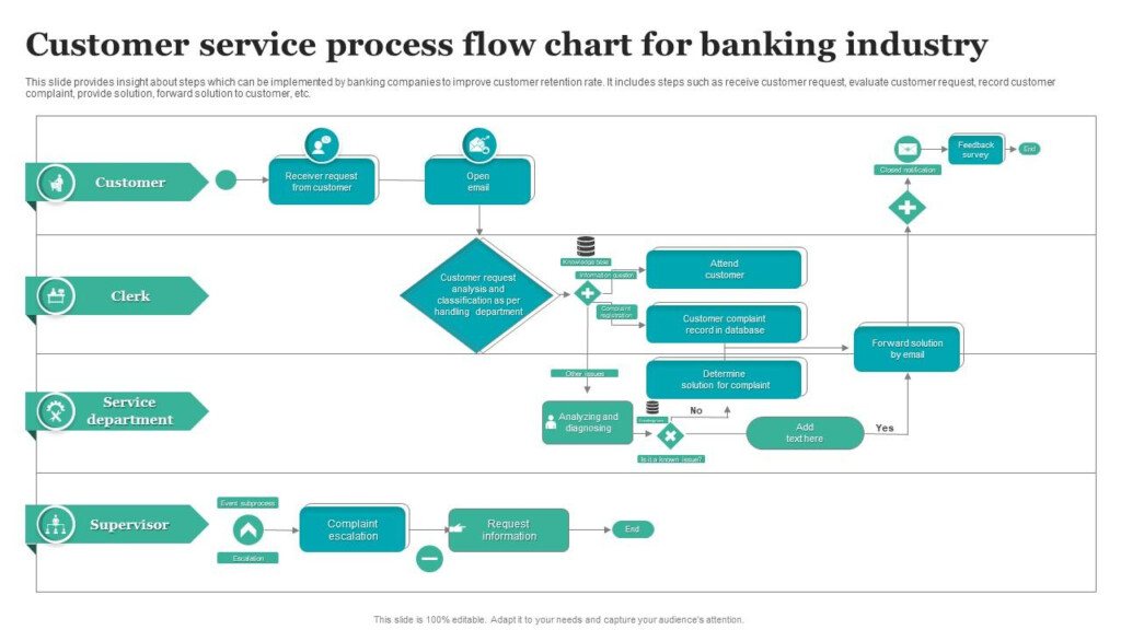 Customer Service Process Flow Chart For Banking Industry PPT Sample