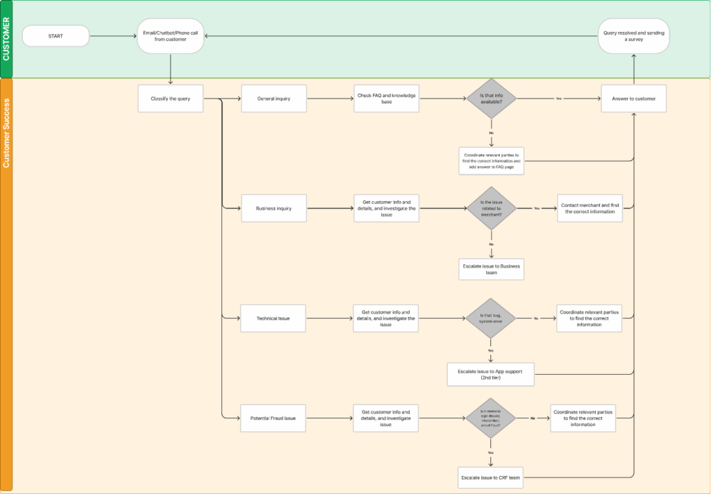 Customer Success Flow Figma