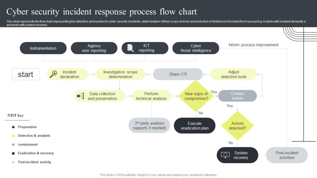 Cyber Security Incident Response Process Flow Chart Cyber Security 