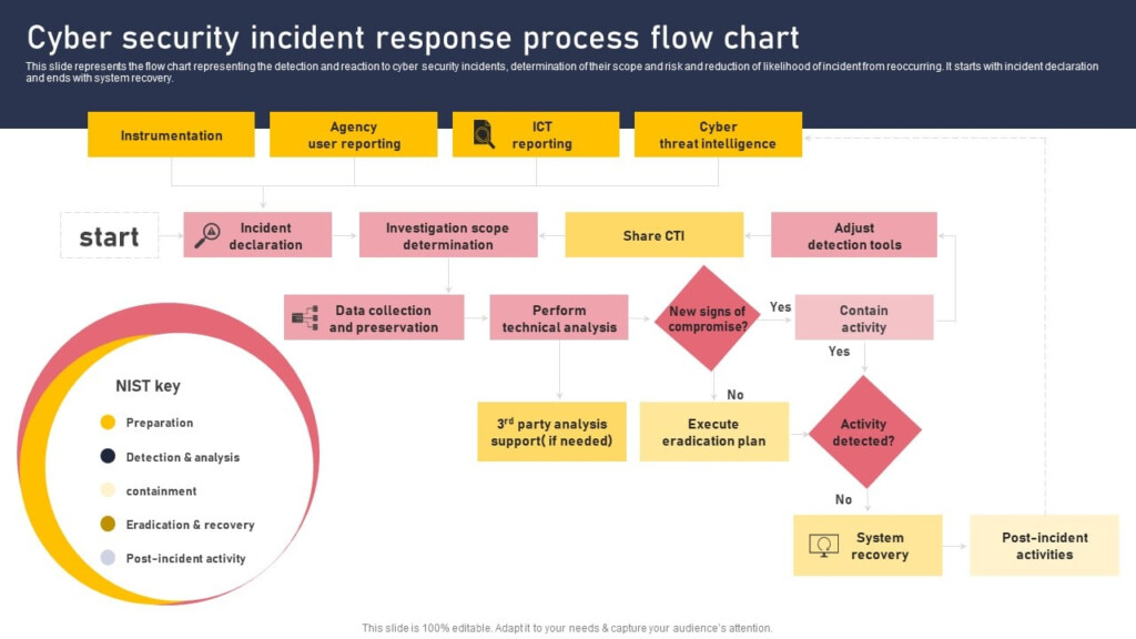Cyber Security Incident Response Process Flow Chart Download PDF 