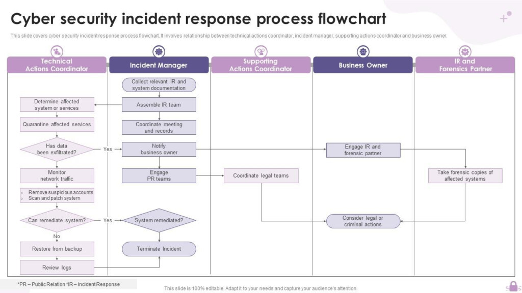 Cyber Security Incident Response Process Flowchart PPT PowerPoint