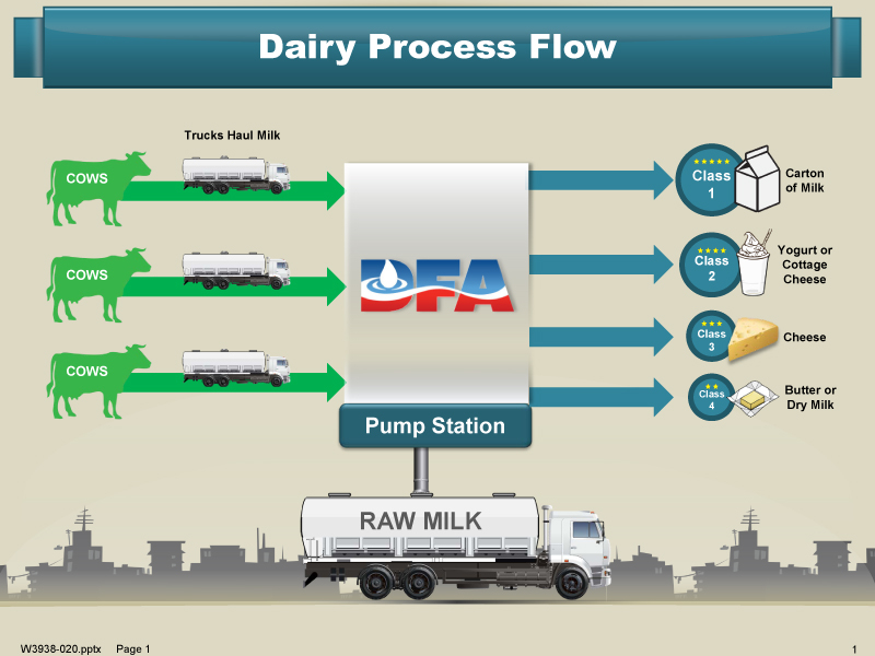 Dairy Process Flow Bosticonline