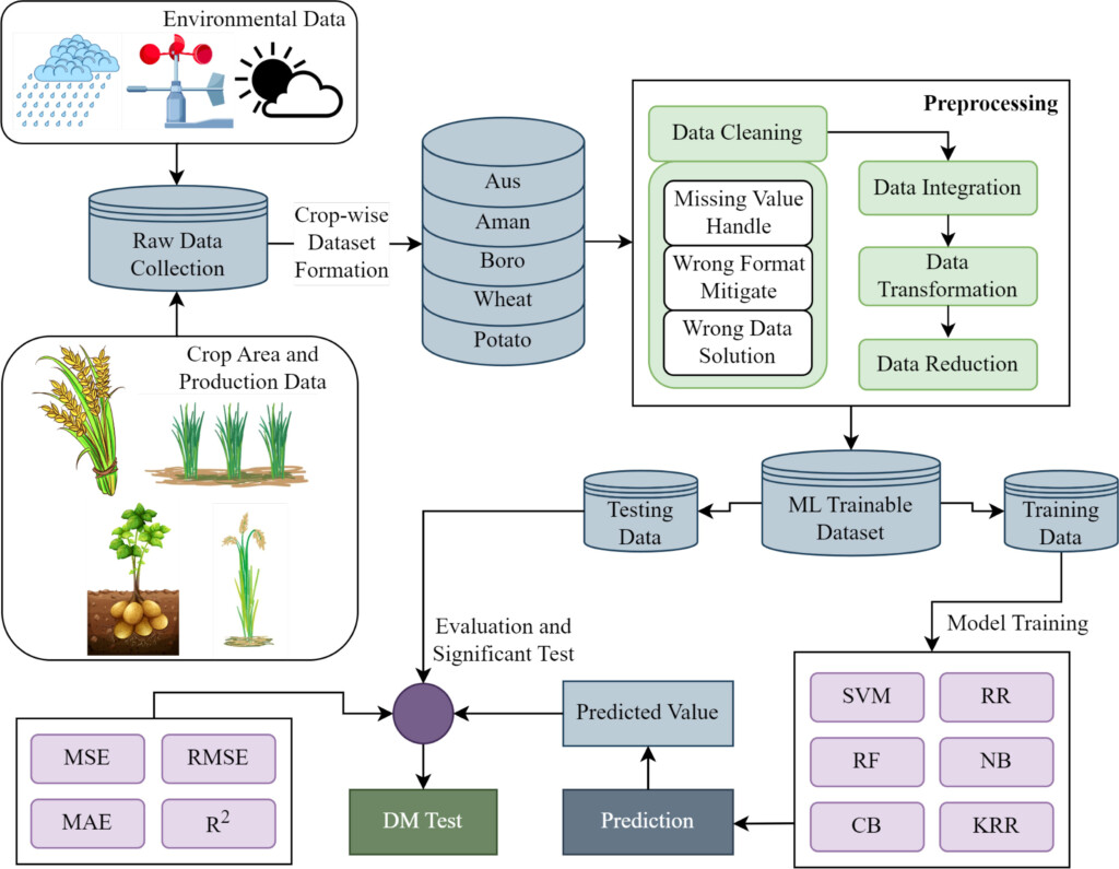 Data Flow Diagram For Agriculture The Flow Diagram Of Agricu