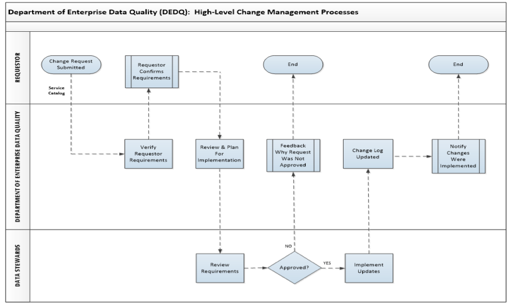 Data Governance Flow Chart Office Of Enterprise Technology Services 