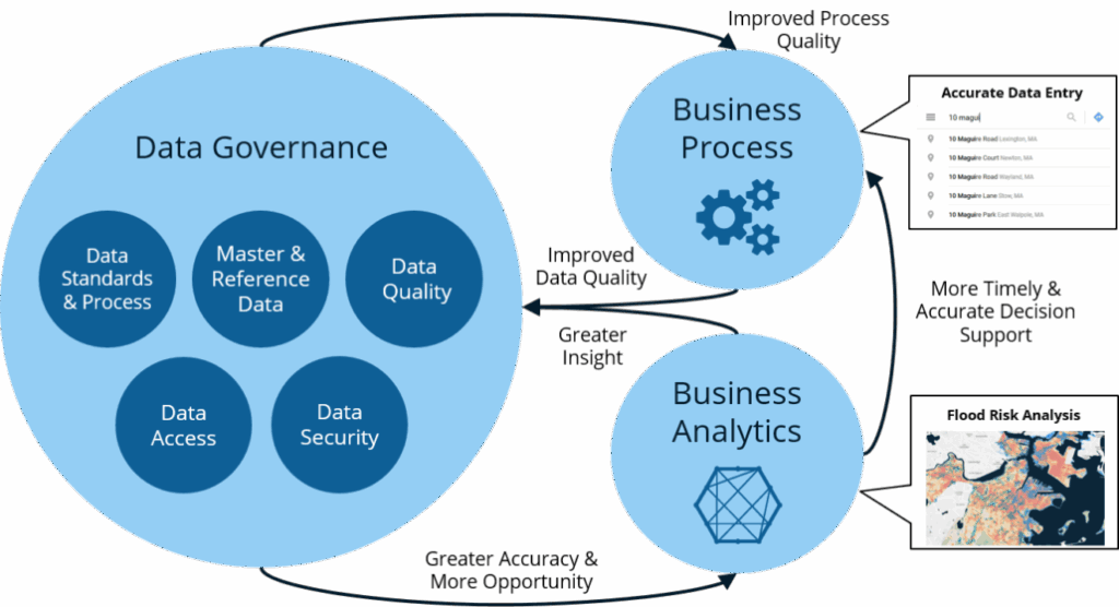 Data Governance Flow Chart Office Of Enterprise Technology Services 