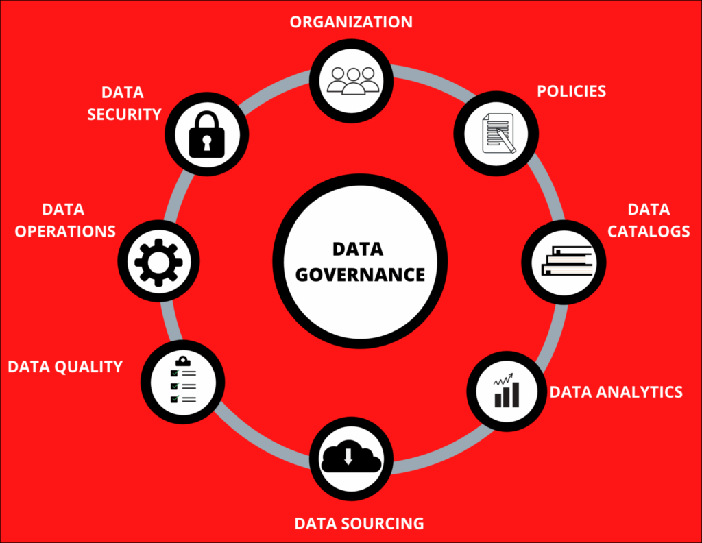 Data Governance Process Flow Chart Governance Data Management 