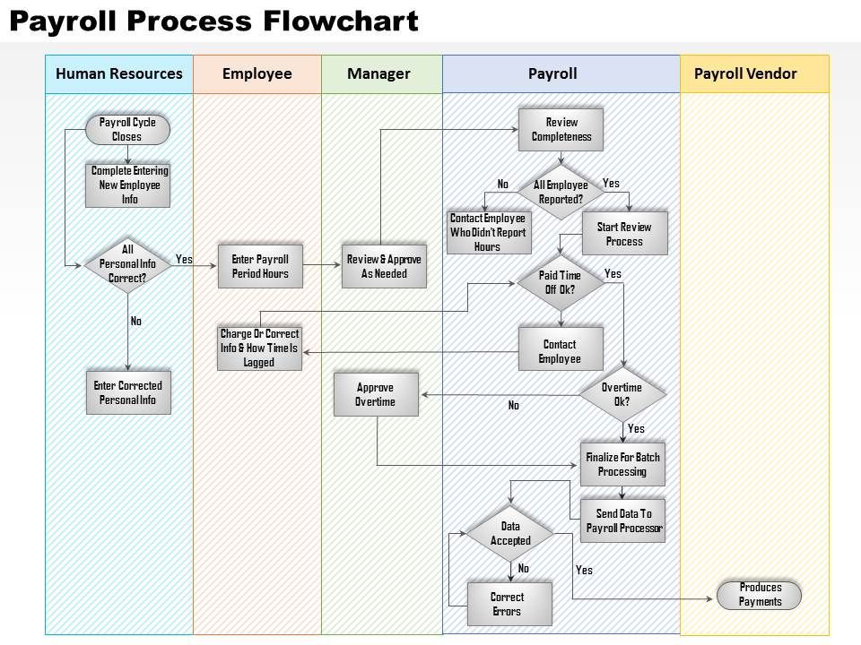 Data Governance Process Flow Chart Ponasa