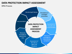 Data Protection Impact Assessment DPIA PowerPoint And Google Slides 