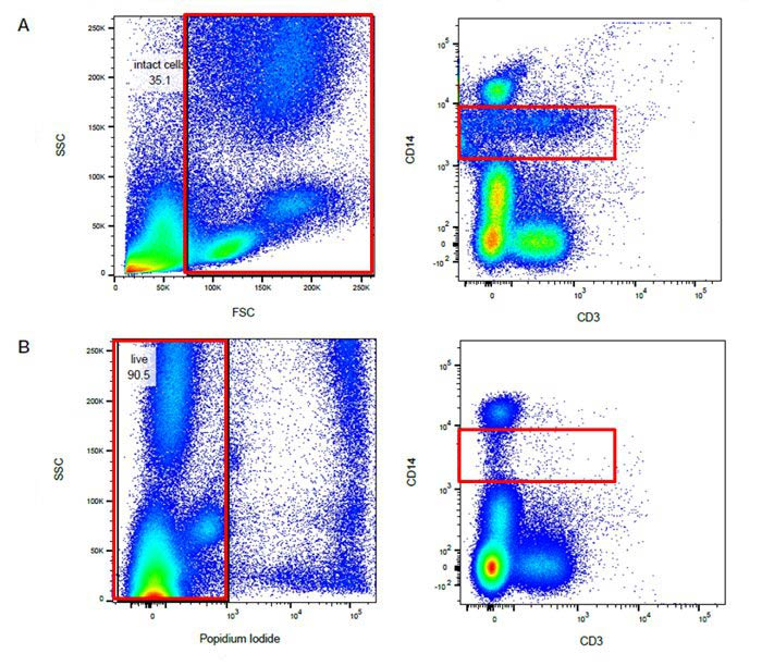 Dead Cells Flow Cytometry