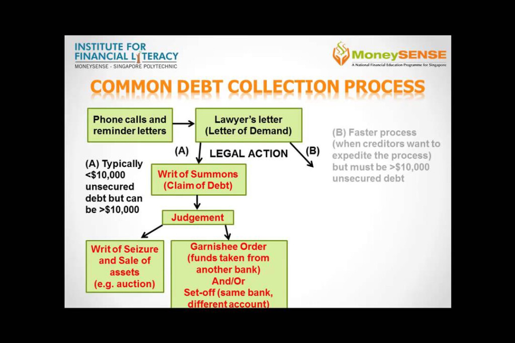 Debt Collection Process Flow Chart A Visual Reference Of Charts 