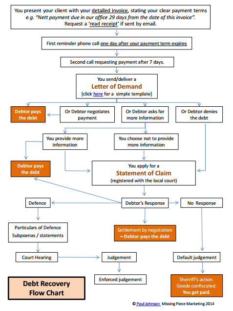 Debt Collection Process Flow Chart Collection Process Debt Credit 