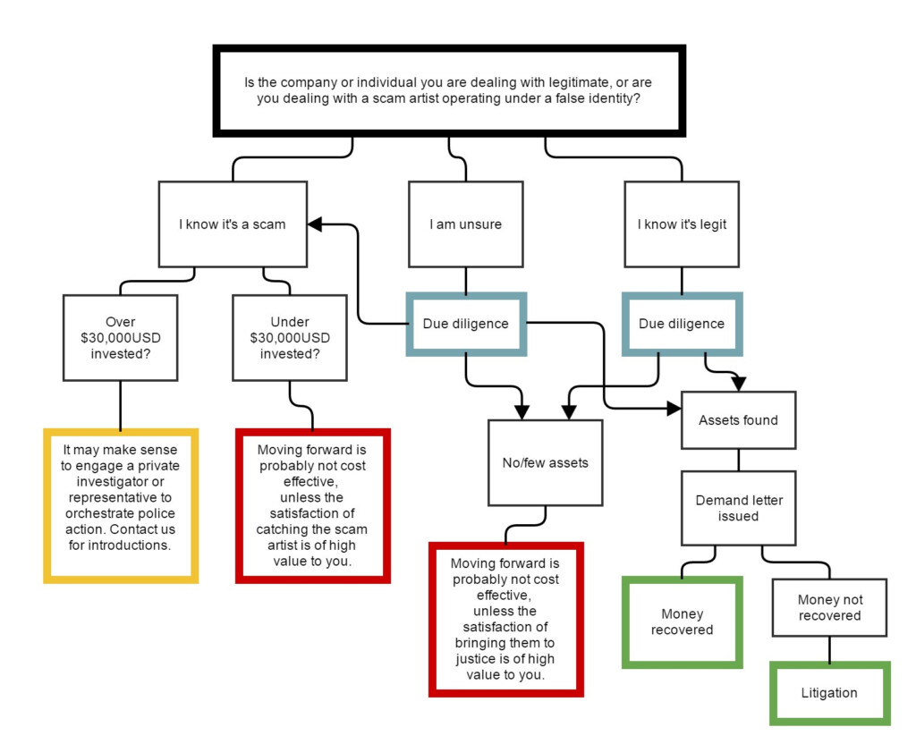 Debt Collection Process Flow Chart Ponasa