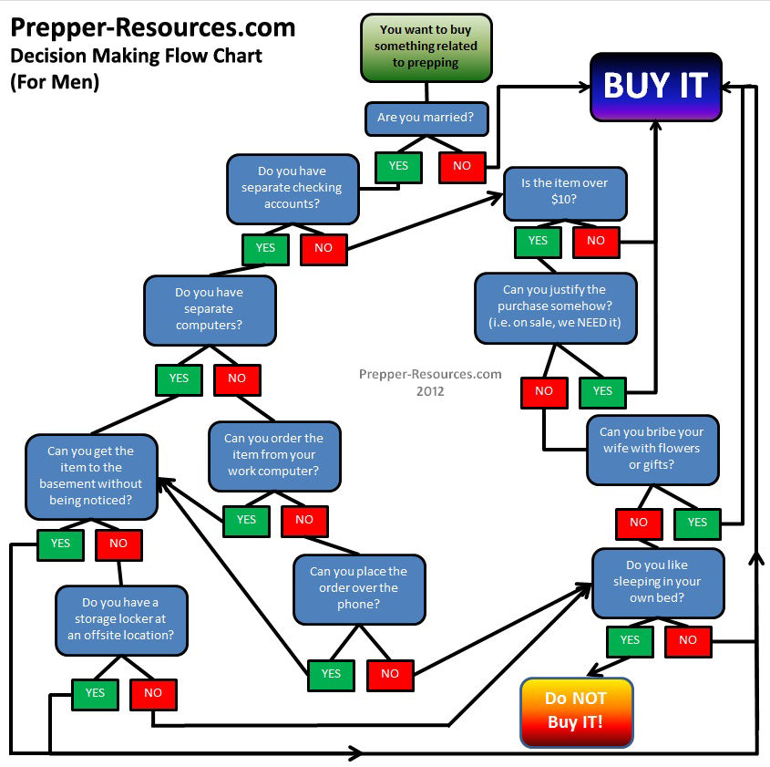 Decision Making Flow Chart How To Decide