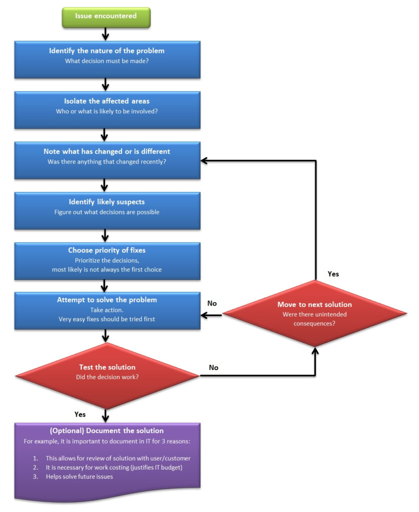 Decision Making Flow Chart How To Decide