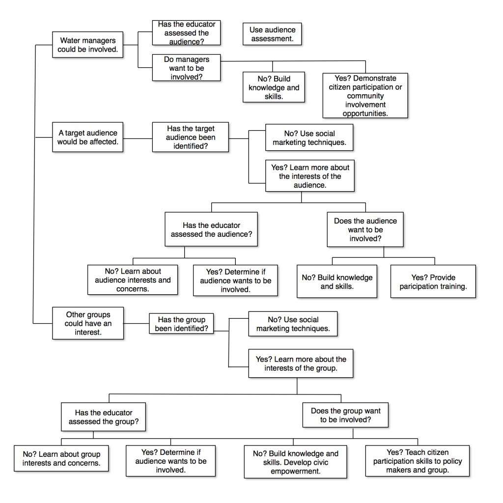 Decision Tree Flow Chart