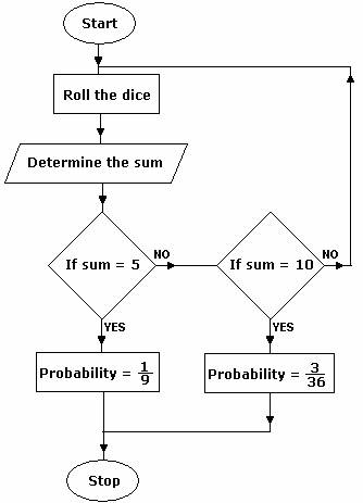 Definition And Examples Flow Chart Define Flow Chart Algebra 1 