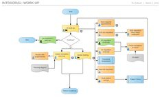 Dental Hygiene Flow Chart