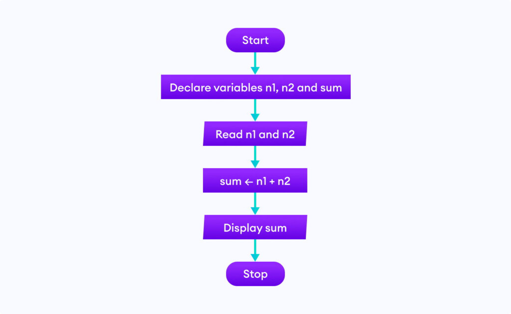 Design Flowchart In Programming With Examples Programiz