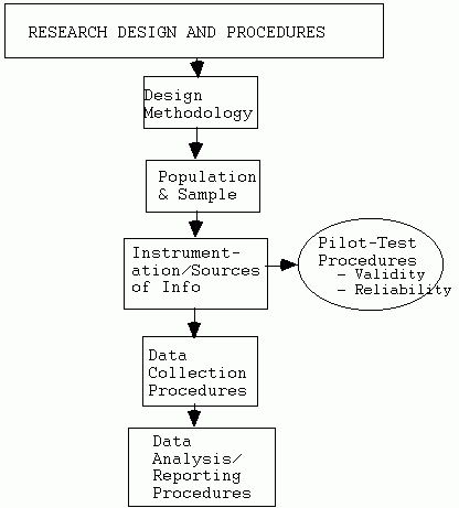 Design Methodology Flow Chart Ponasa