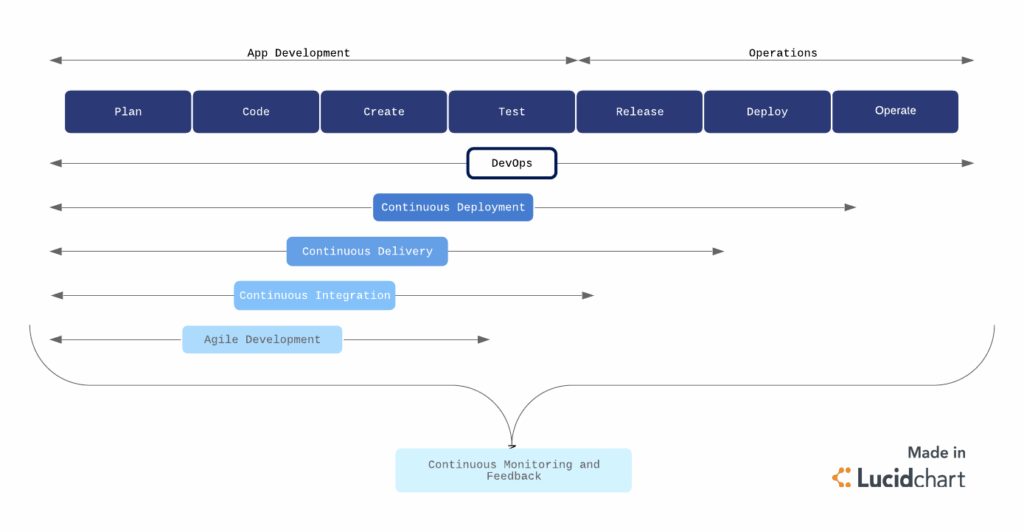 Devops Flow Chart Devops Flow Process Development Continuous Template 